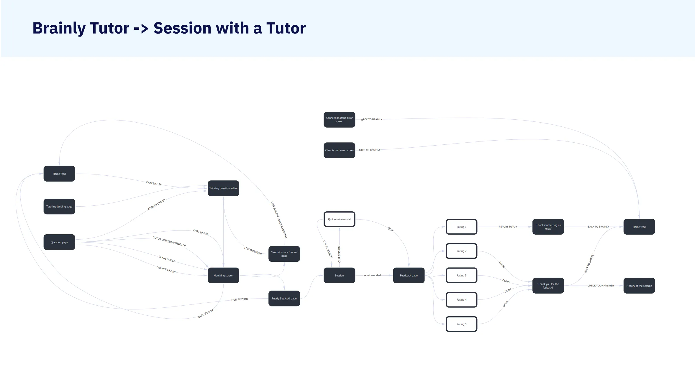The old flow once a user reached Brainly Tutor: from the question editor and matching screen through the session and feedback to the home feed.