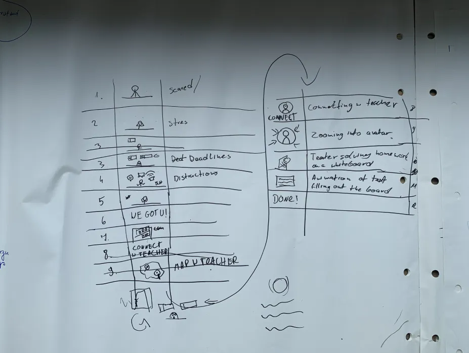 A whiteboard storyboard listing the animation steps, from a stressed student to connecting with a teacher.